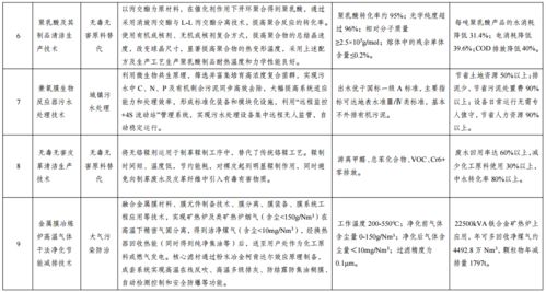 國家發(fā)展改革委公示綠色技術(shù)推廣目錄名單，推動經(jīng)濟(jì)綠色轉(zhuǎn)型